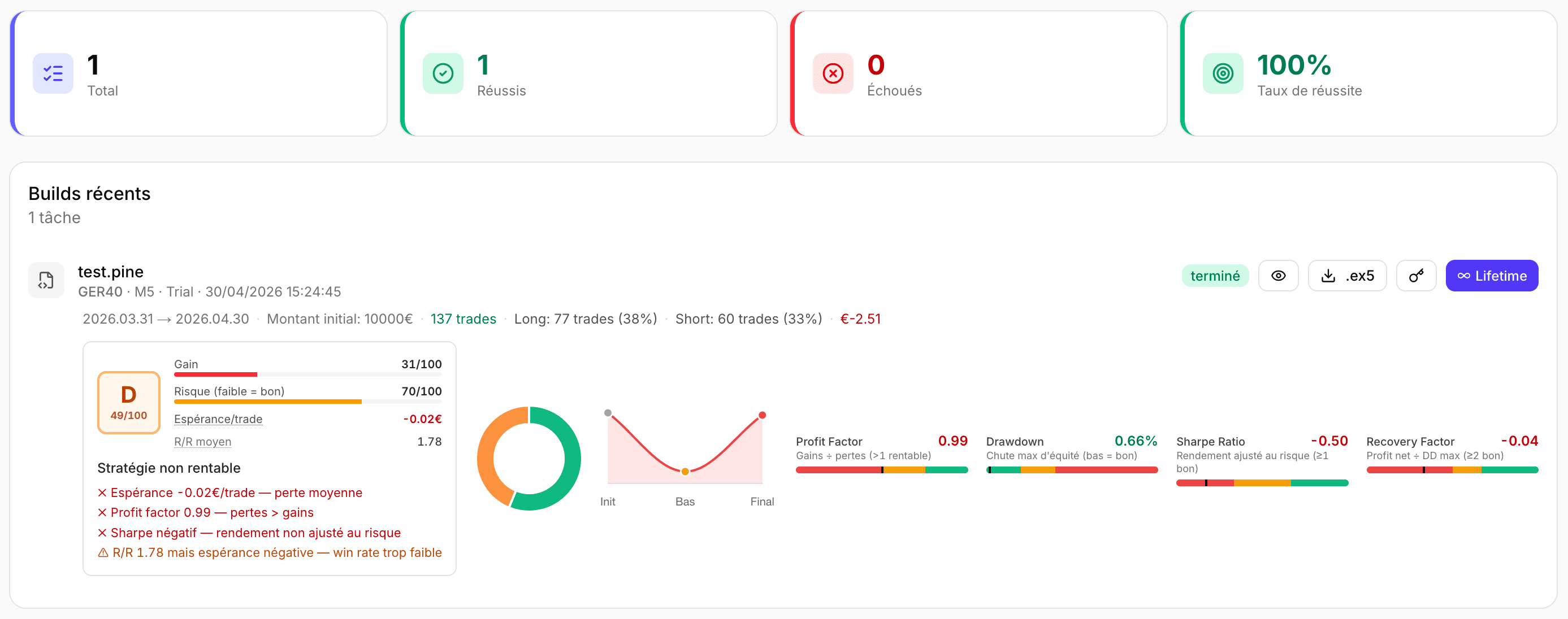 Aperçu du dashboard Pine2Expert avec backtest, score et métriques de performance